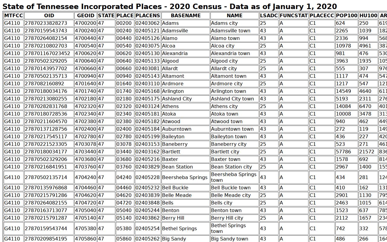 Tennessee 2020 Census table of incorporated places